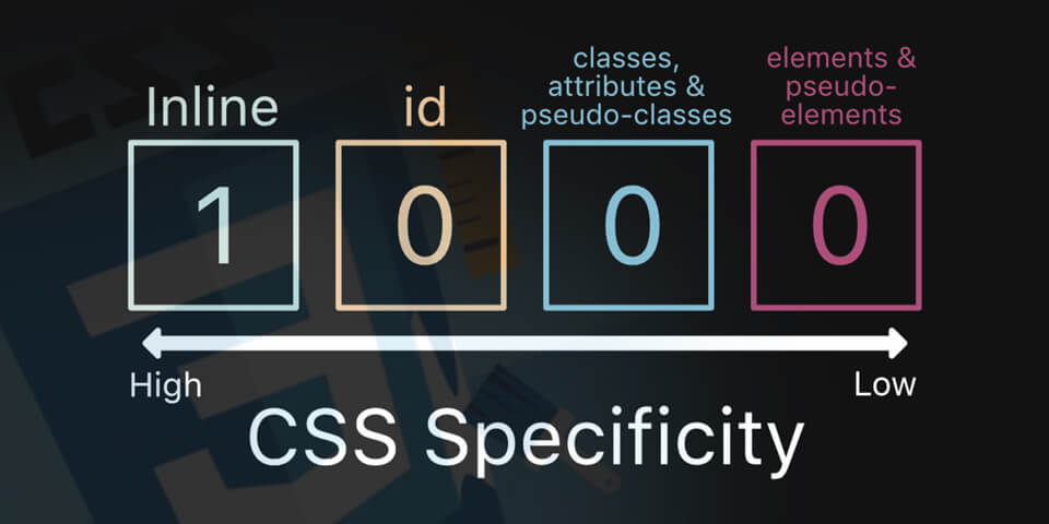 css specificity counters